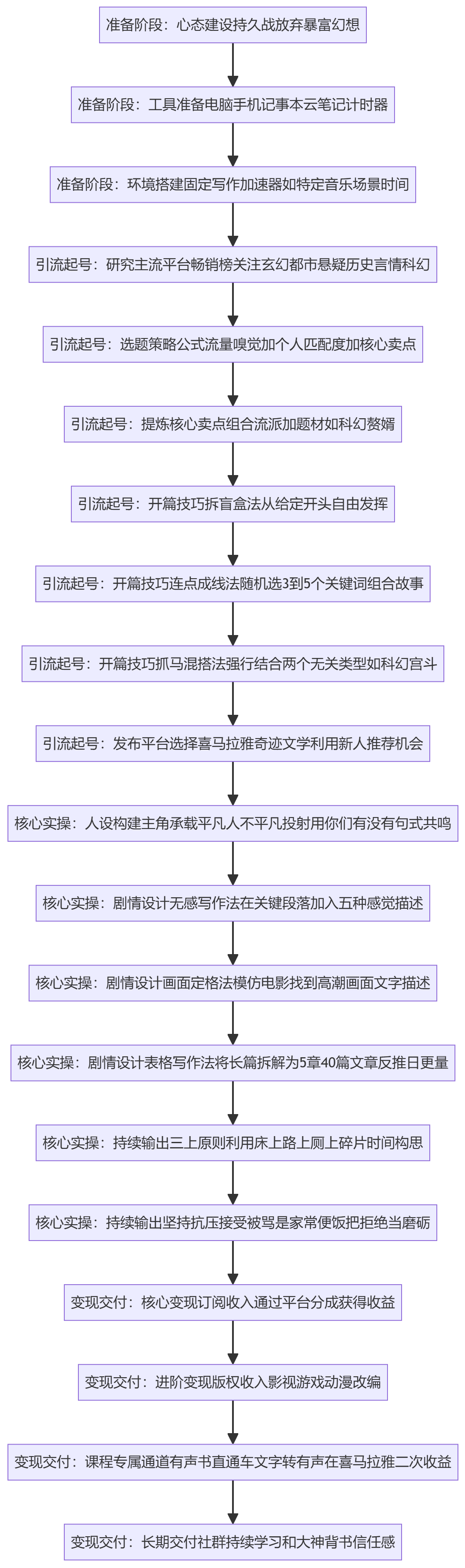 SOP执行流程图